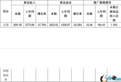 成都博瑞傳播半年報(bào) 游戲板塊虧損3747萬(wàn)元 裁撤4個(gè)游戲工作室止損